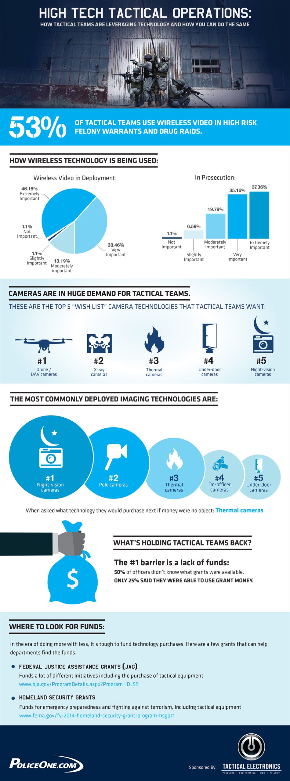 Total Tactical Infographic How Tactical Teams are using Technology